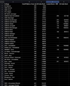 સરકારી મેડીકલ કોલેજ વિદ્યાર્થી-વાલીઓ માટે વધુ એક વખત પસંદગી બની :કોંગ્રેસ
